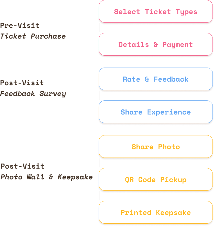 museum user journey